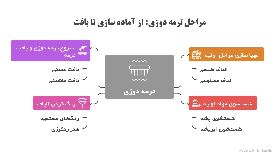 اینفوگرافی مراحل ترمه دوزی از اماده سازی تا بافت ترمه